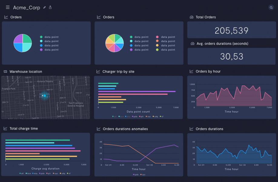 An example of a Formant data dashboard 