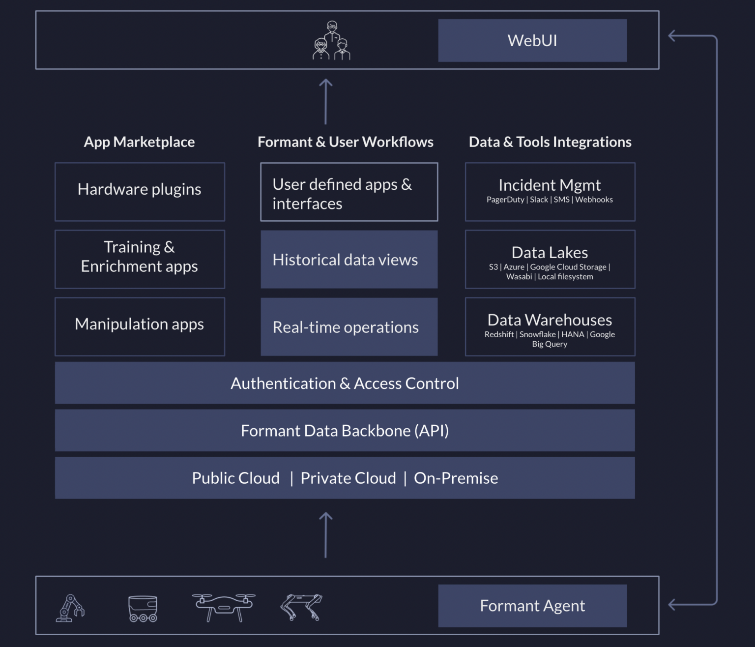 Formant Launches On-premise Deployment