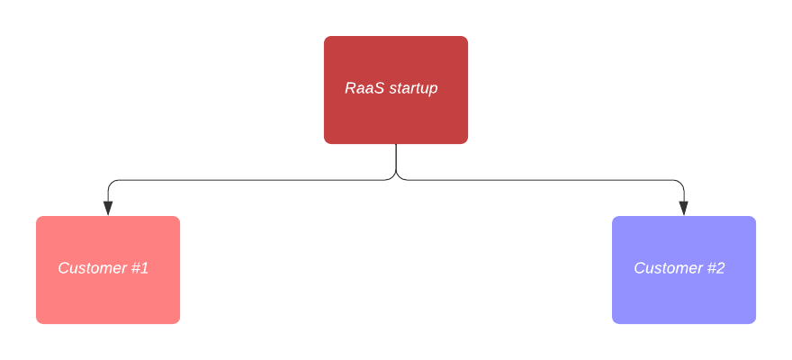 ABAC/RBAC hierarchy for RaaS company