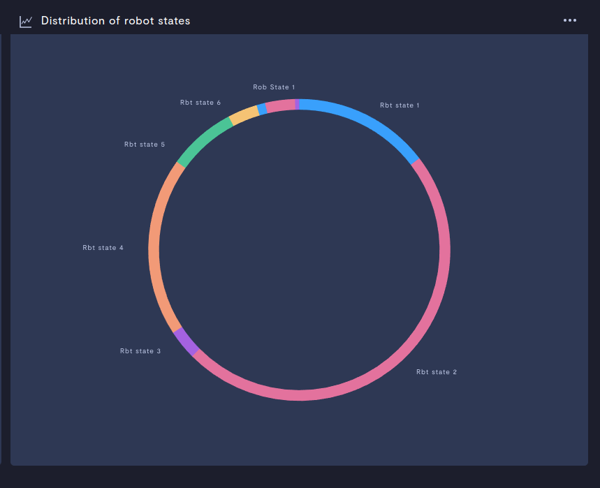 hullbot analytics pie chart