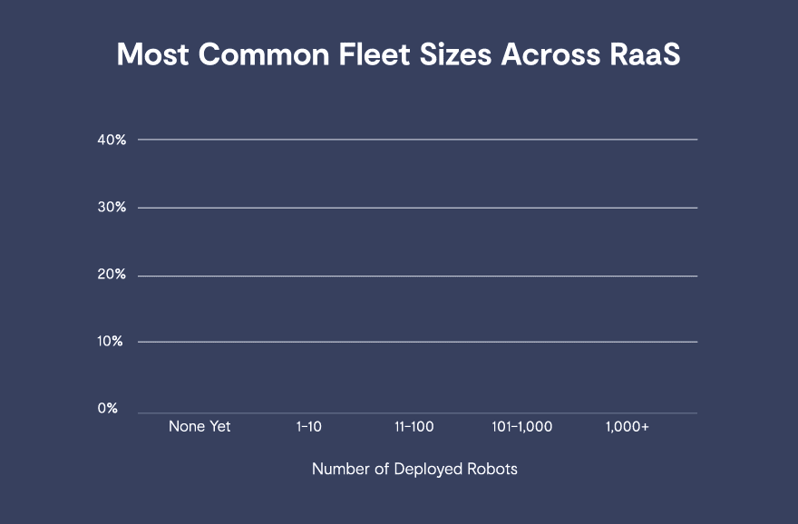 graph showing average fleet sizes from 2023 state of raas report