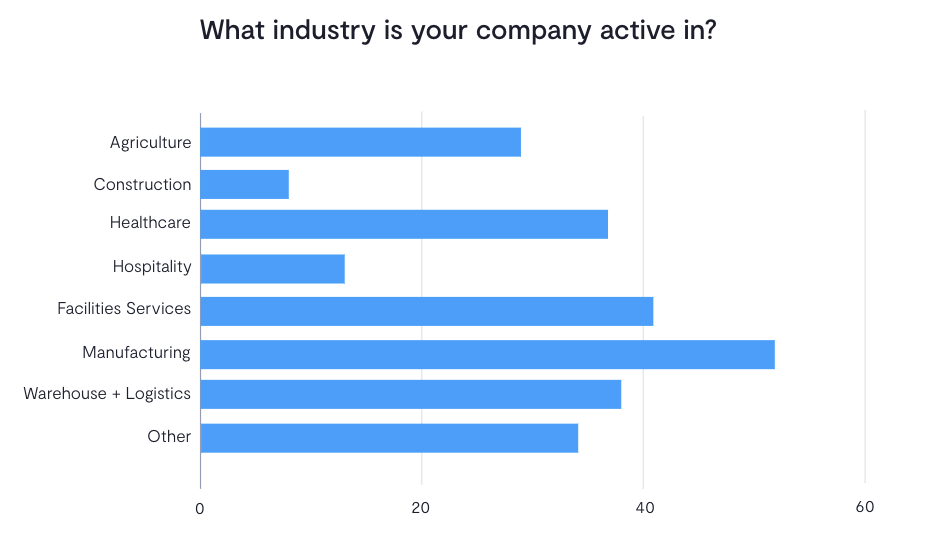 state of raas report chart showing top industries